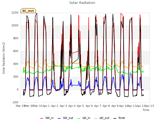 plot of Solar Radiation