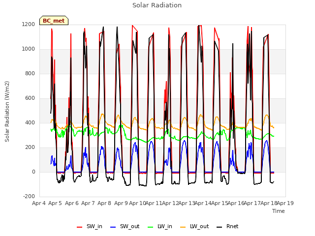 plot of Solar Radiation