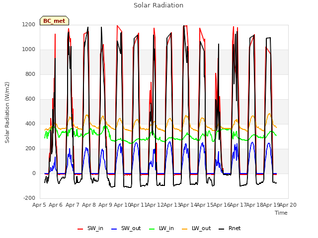 plot of Solar Radiation