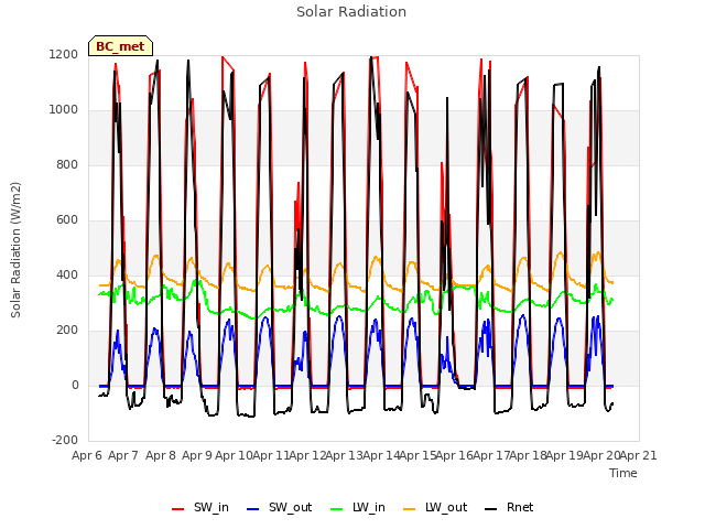 plot of Solar Radiation