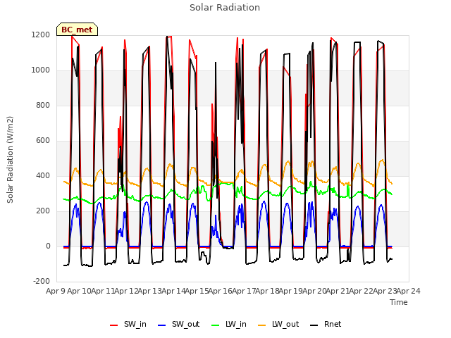 plot of Solar Radiation