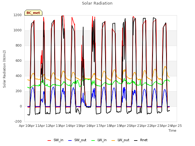 plot of Solar Radiation