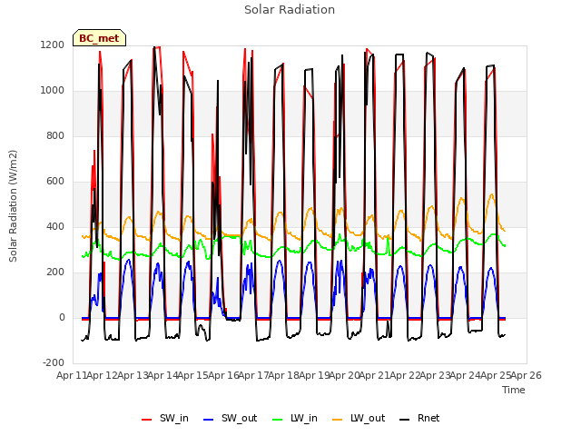 plot of Solar Radiation