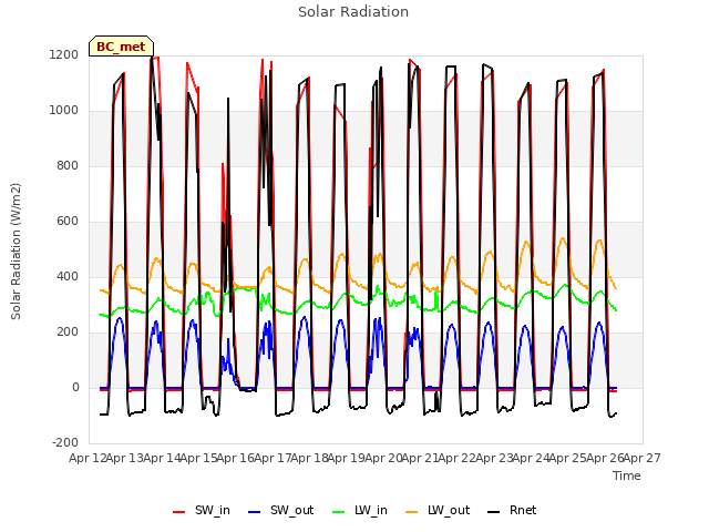 plot of Solar Radiation