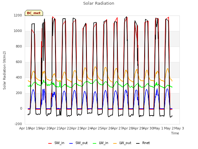 plot of Solar Radiation