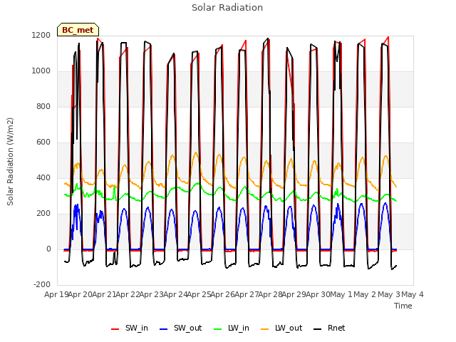 plot of Solar Radiation