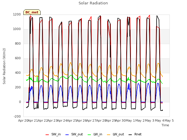 plot of Solar Radiation