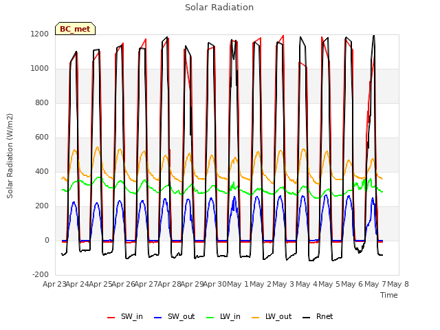 plot of Solar Radiation