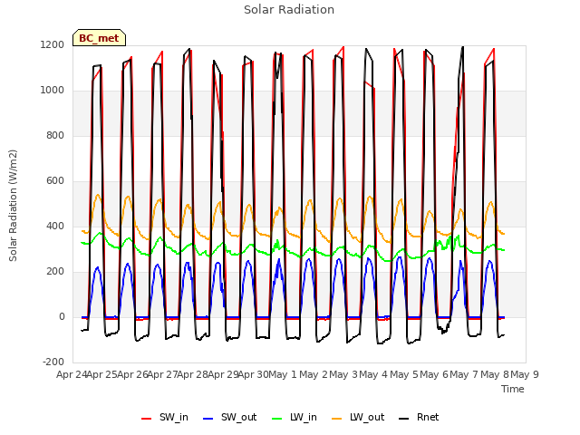 plot of Solar Radiation