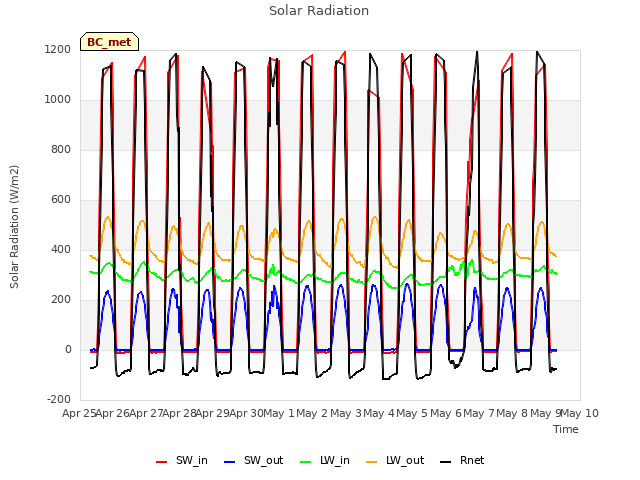 plot of Solar Radiation