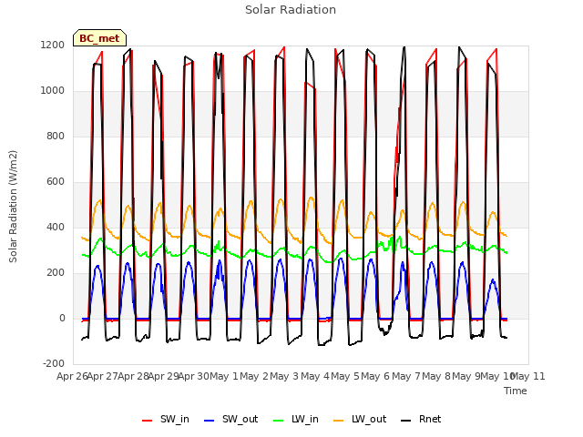 plot of Solar Radiation