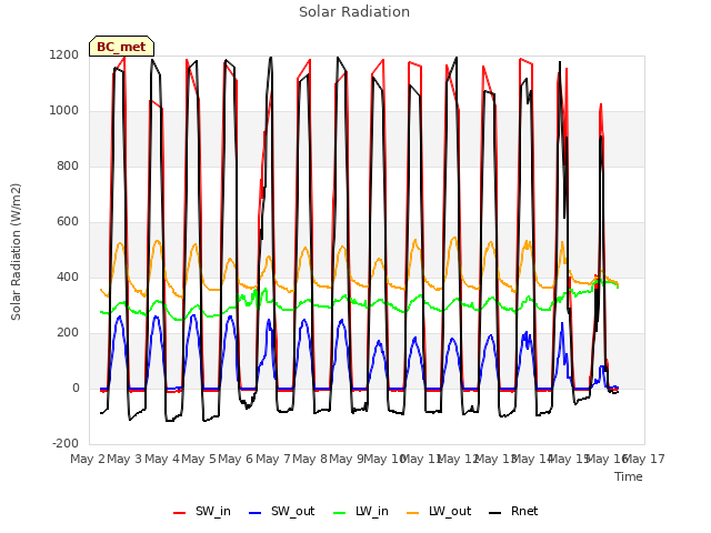 plot of Solar Radiation