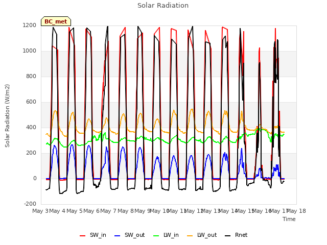 plot of Solar Radiation