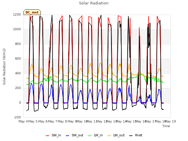 plot of Solar Radiation