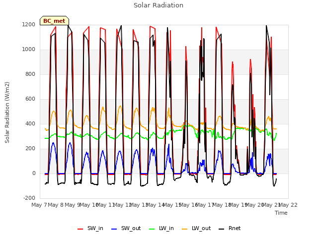 plot of Solar Radiation