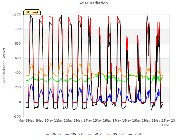 plot of Solar Radiation