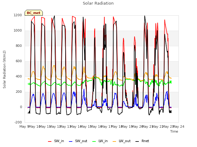 plot of Solar Radiation