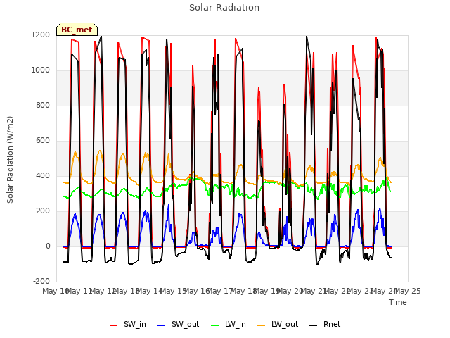 plot of Solar Radiation