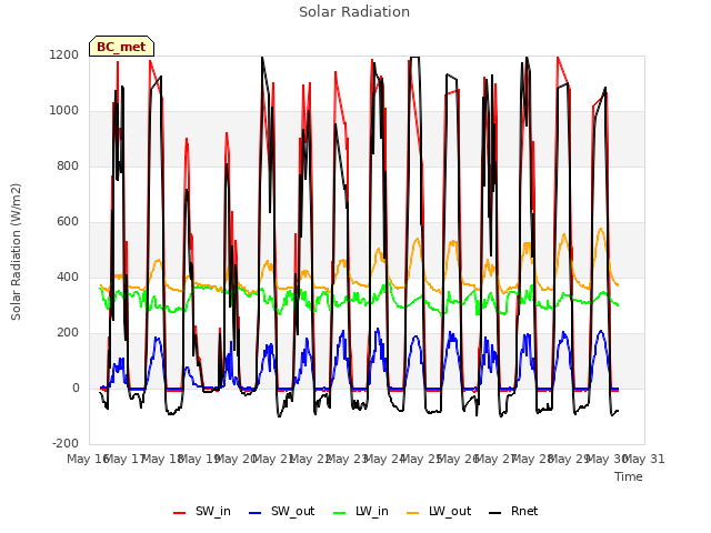 plot of Solar Radiation