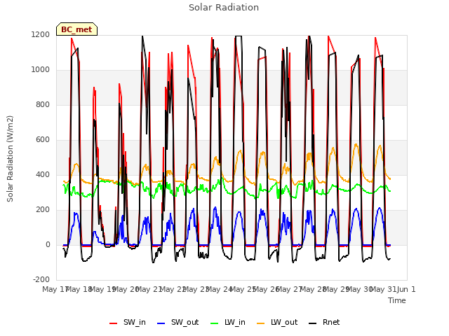 plot of Solar Radiation