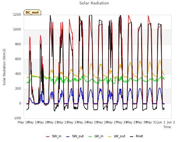 plot of Solar Radiation