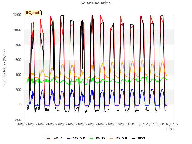 plot of Solar Radiation