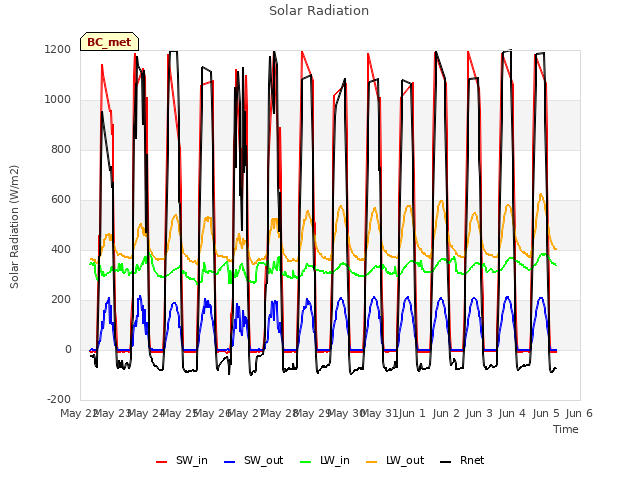 plot of Solar Radiation