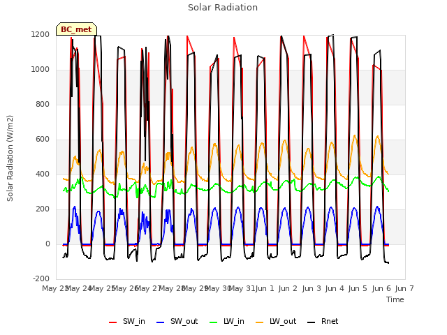 plot of Solar Radiation