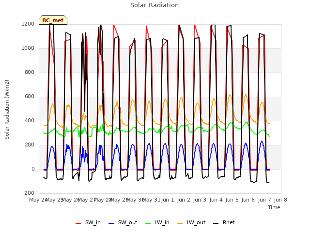 plot of Solar Radiation