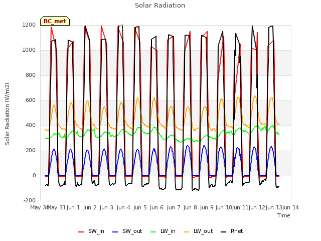 plot of Solar Radiation