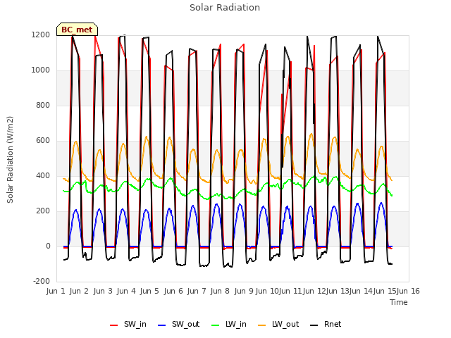 plot of Solar Radiation