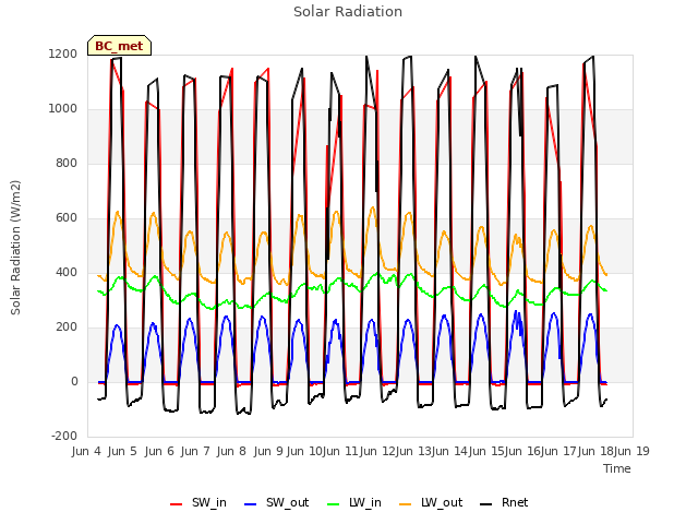 plot of Solar Radiation