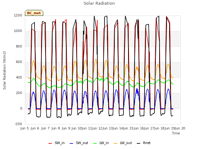 plot of Solar Radiation