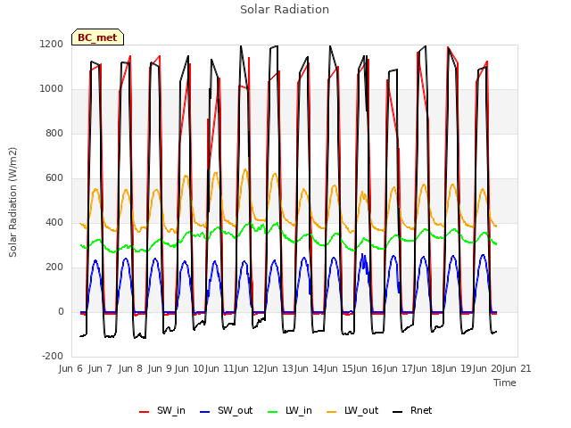 plot of Solar Radiation