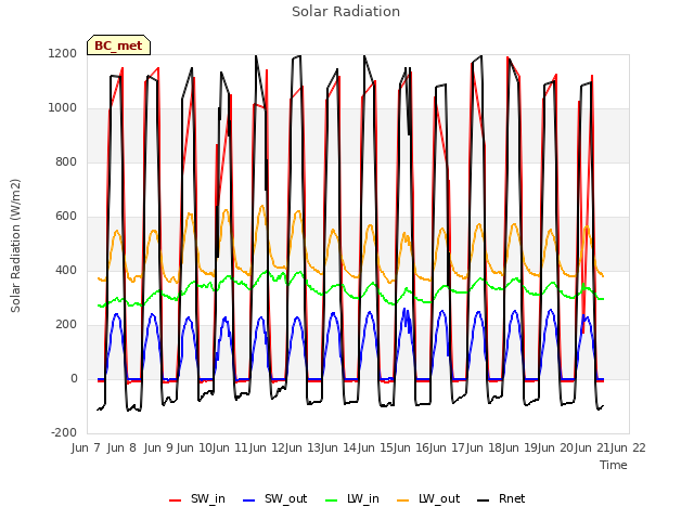 plot of Solar Radiation