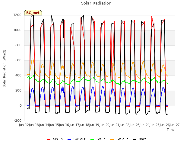 plot of Solar Radiation