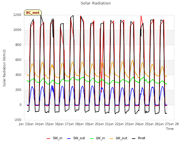 plot of Solar Radiation