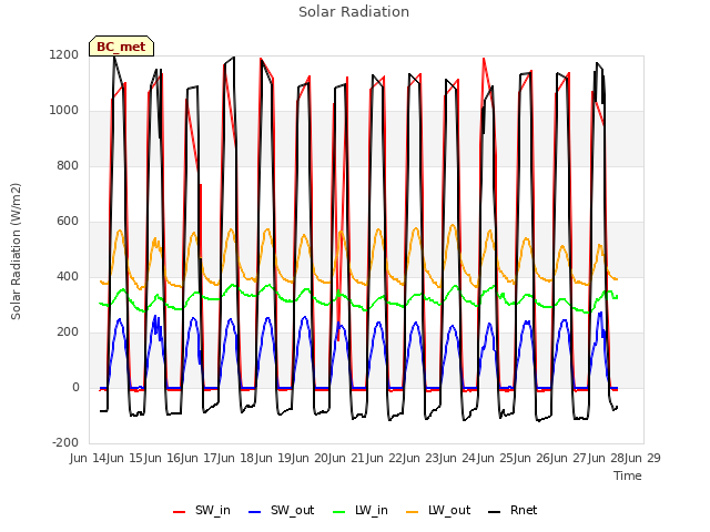 plot of Solar Radiation