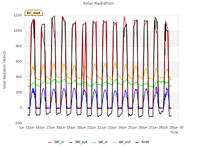 plot of Solar Radiation