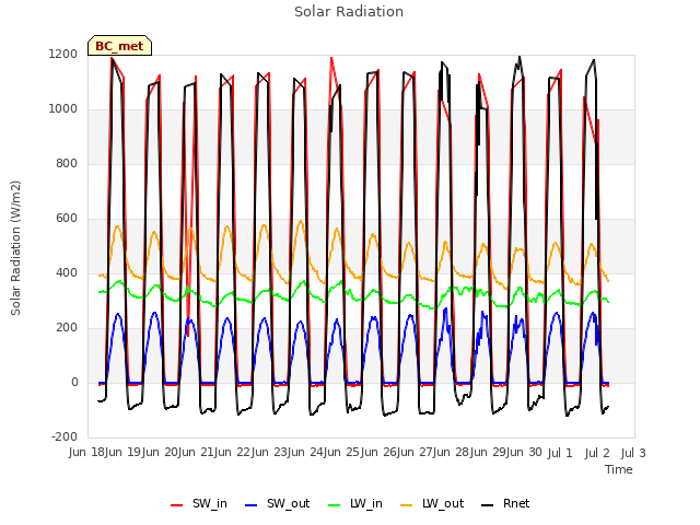 plot of Solar Radiation