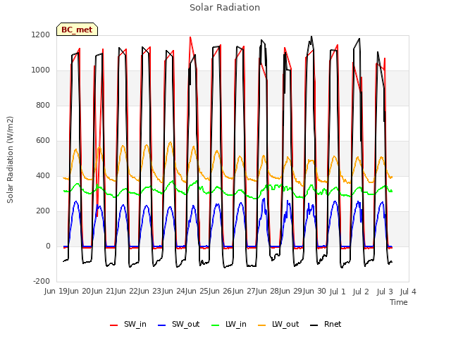 plot of Solar Radiation