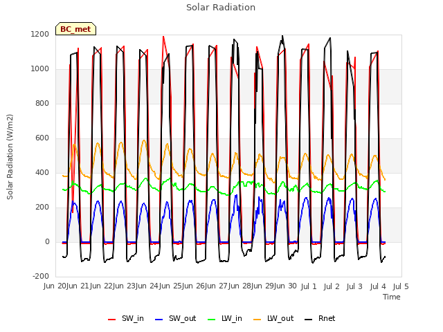 plot of Solar Radiation