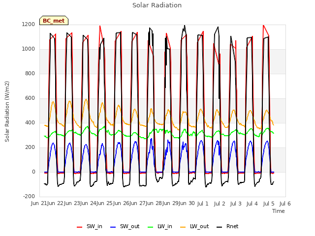 plot of Solar Radiation