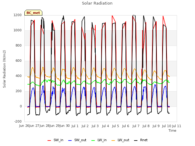 plot of Solar Radiation