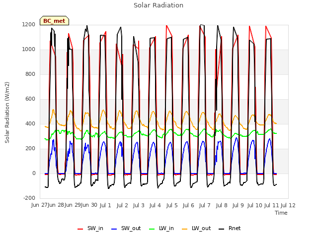 plot of Solar Radiation