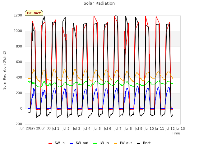 plot of Solar Radiation