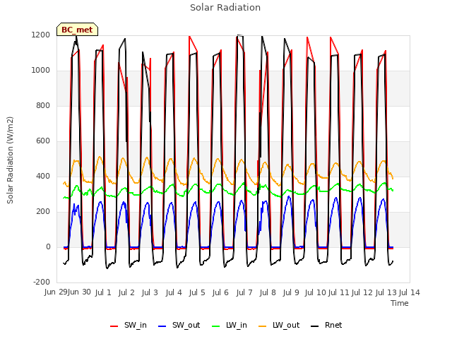 plot of Solar Radiation