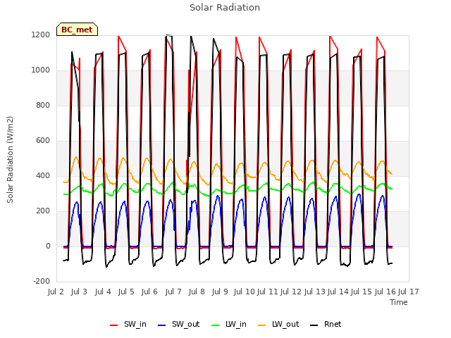 plot of Solar Radiation