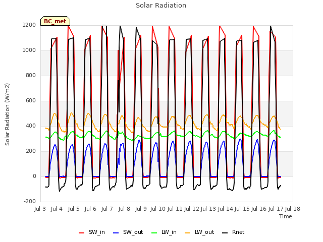 plot of Solar Radiation