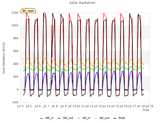 plot of Solar Radiation